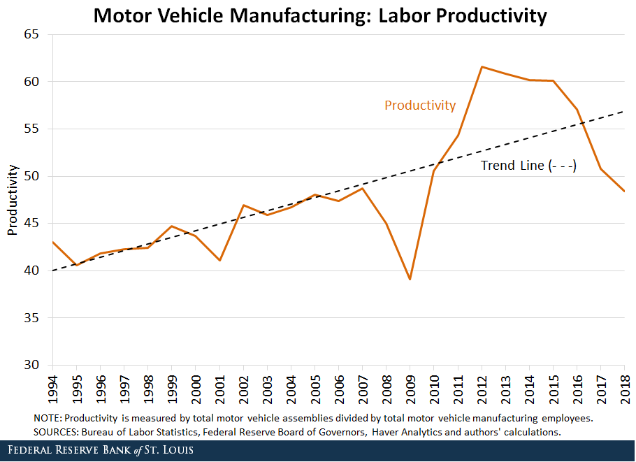 NAFTA vehicle production