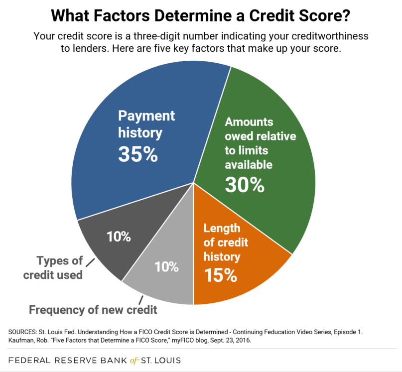Credit Score Factors Chart