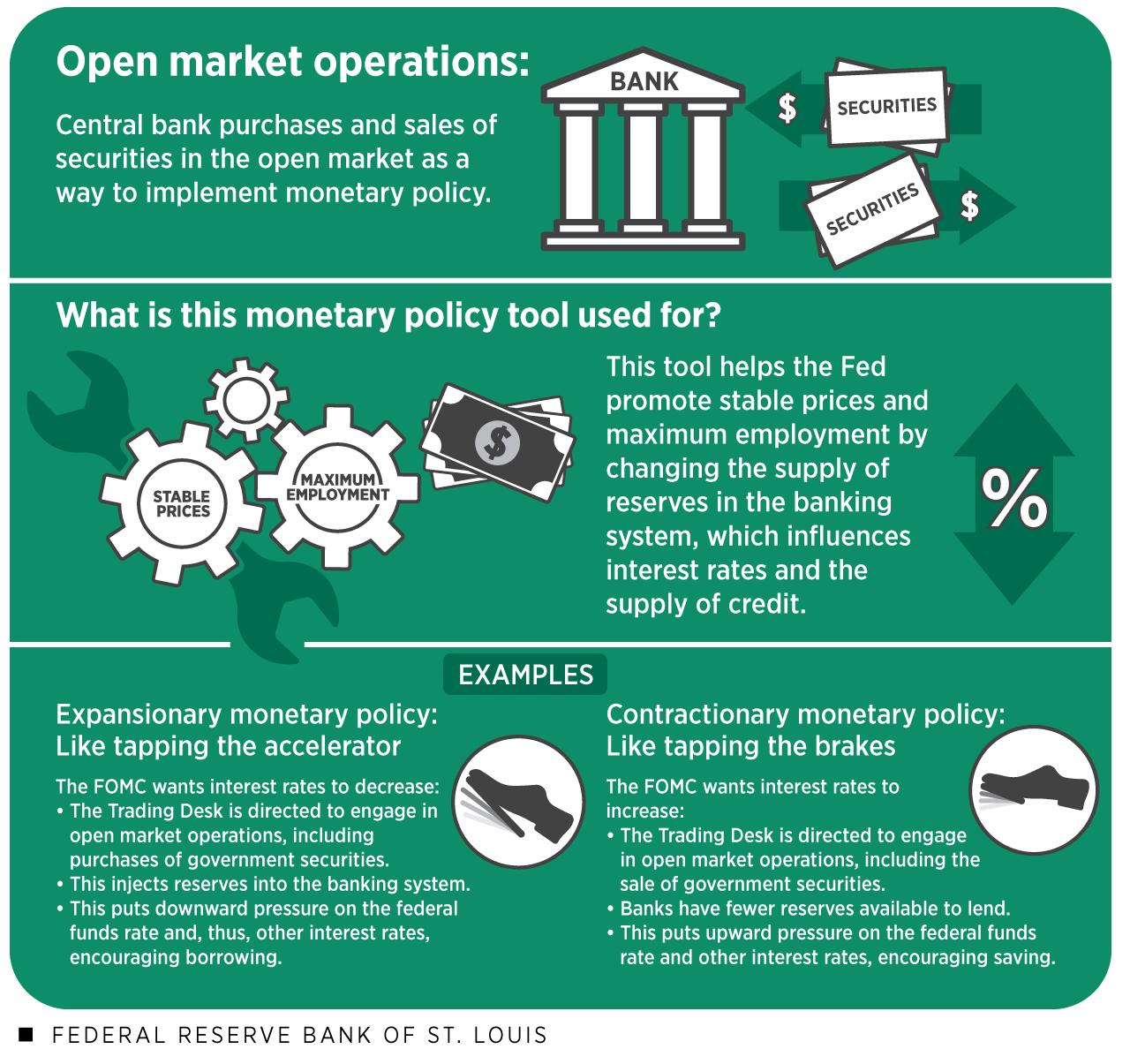 The U.S. Money Supply affected by Open Market Operations 