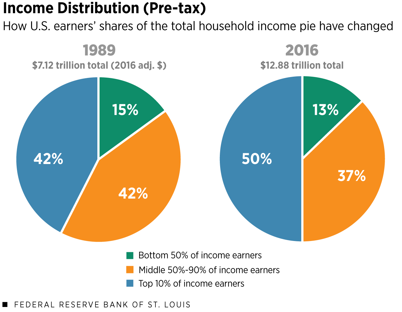 U.S. Household Income Distribution, Top 10% vs. Bottom 50% (pie charts).