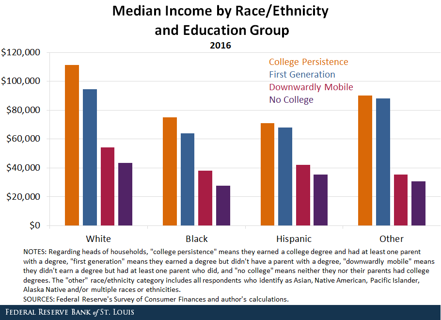 Parents' Education, Race and Financial St. Louis Fed