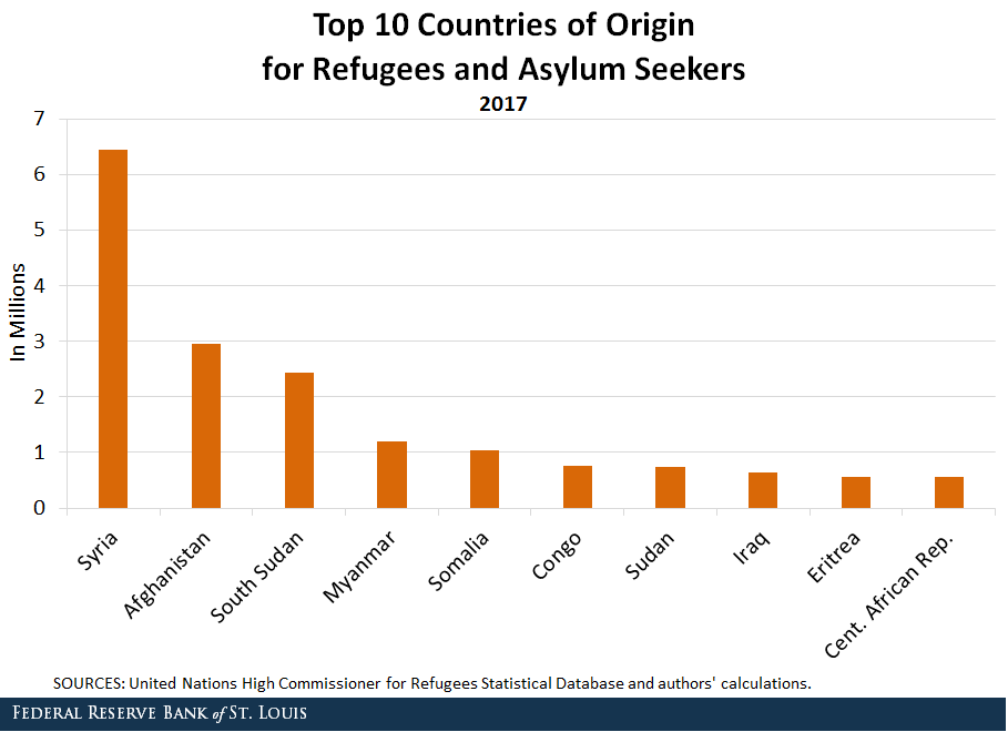 Where Do Most Refugees Come From, And Where Do They Go?