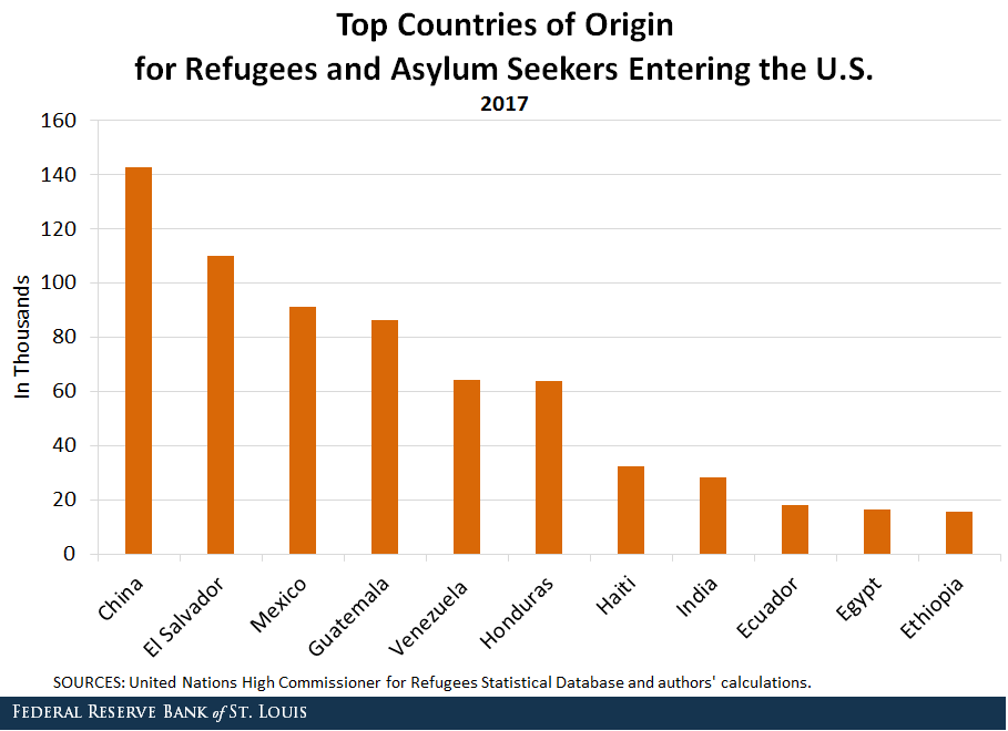 Where Do Most Refugees Come From? Where Do They Go? St. Louis Fed