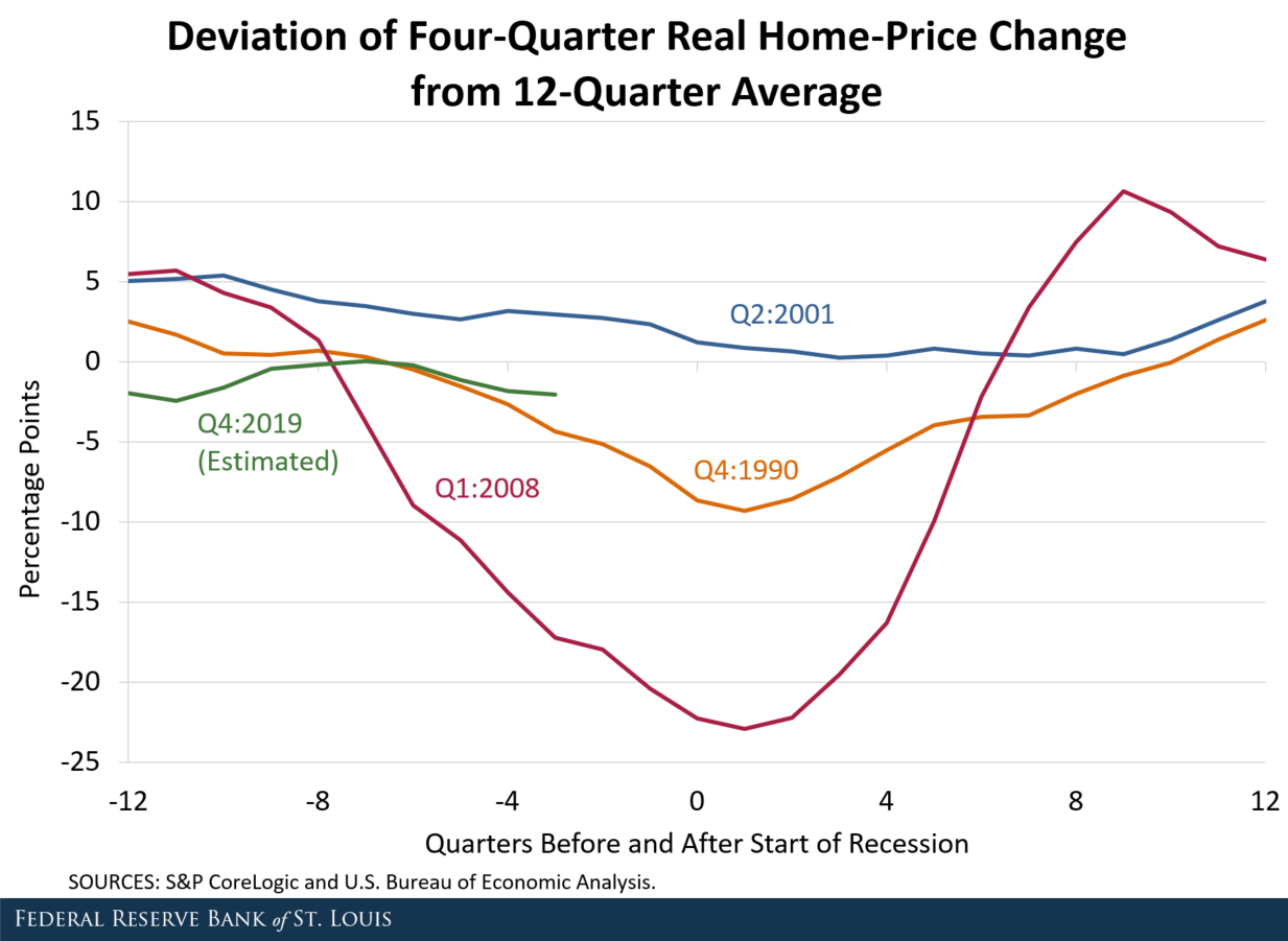Line chart showing deviation of four-quarter real home-price change from 12-quarter average