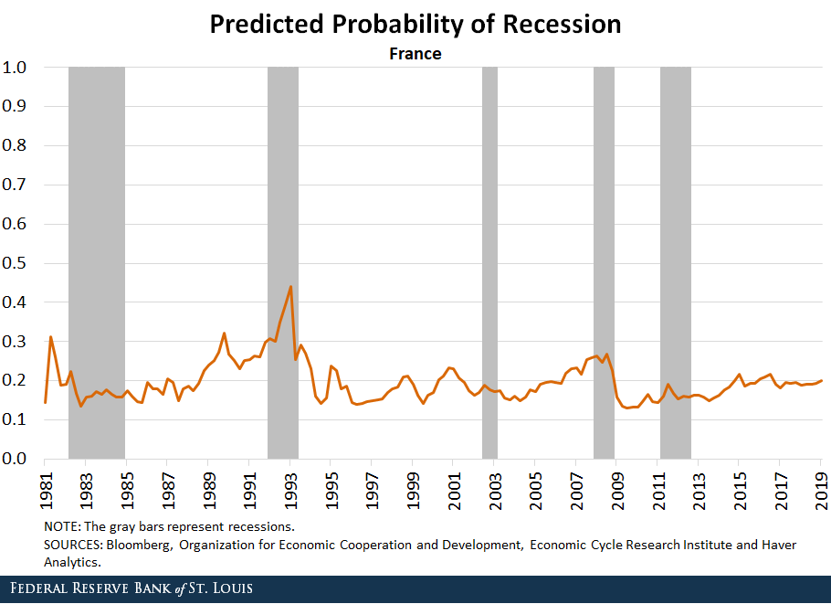 Line chart showing the predicted probability of recession for France from 1964-2018, with gray bars indicating recession periods.