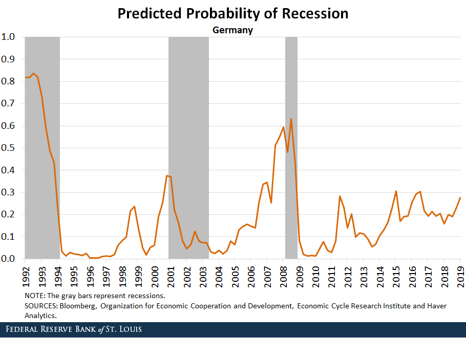 Line chart showing the predicted probability of recession for Germany from 1964-2018, with gray bars indicating recession periods.