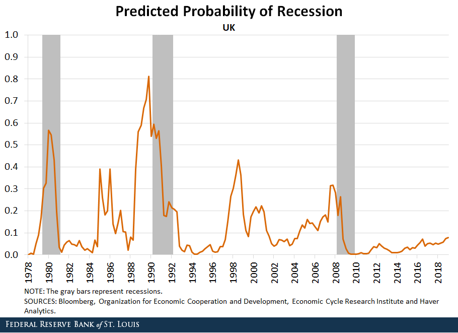 Line chart showing the predicted probability of recession for the UK from 1964-2018, with gray bars indicating recession periods.