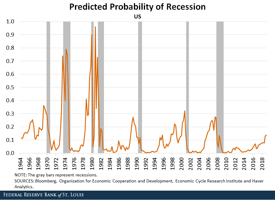 Line chart showing the predicted probability of recession for the US from 1964-2018, with gray bars indicating recession periods.