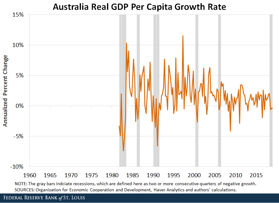 Graphique linéaire montrant le taux de croissance du PIB réel par habitant en Australie de 1960 à 2015