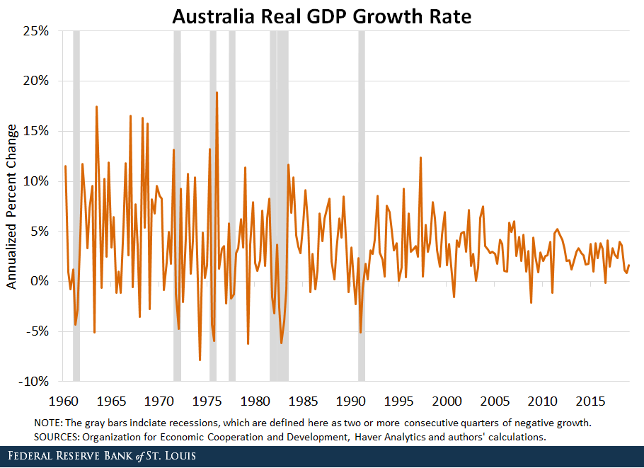 Graphique linéaire montrant le taux de croissance du PIB réel de l'Australie de 1960 à 2015