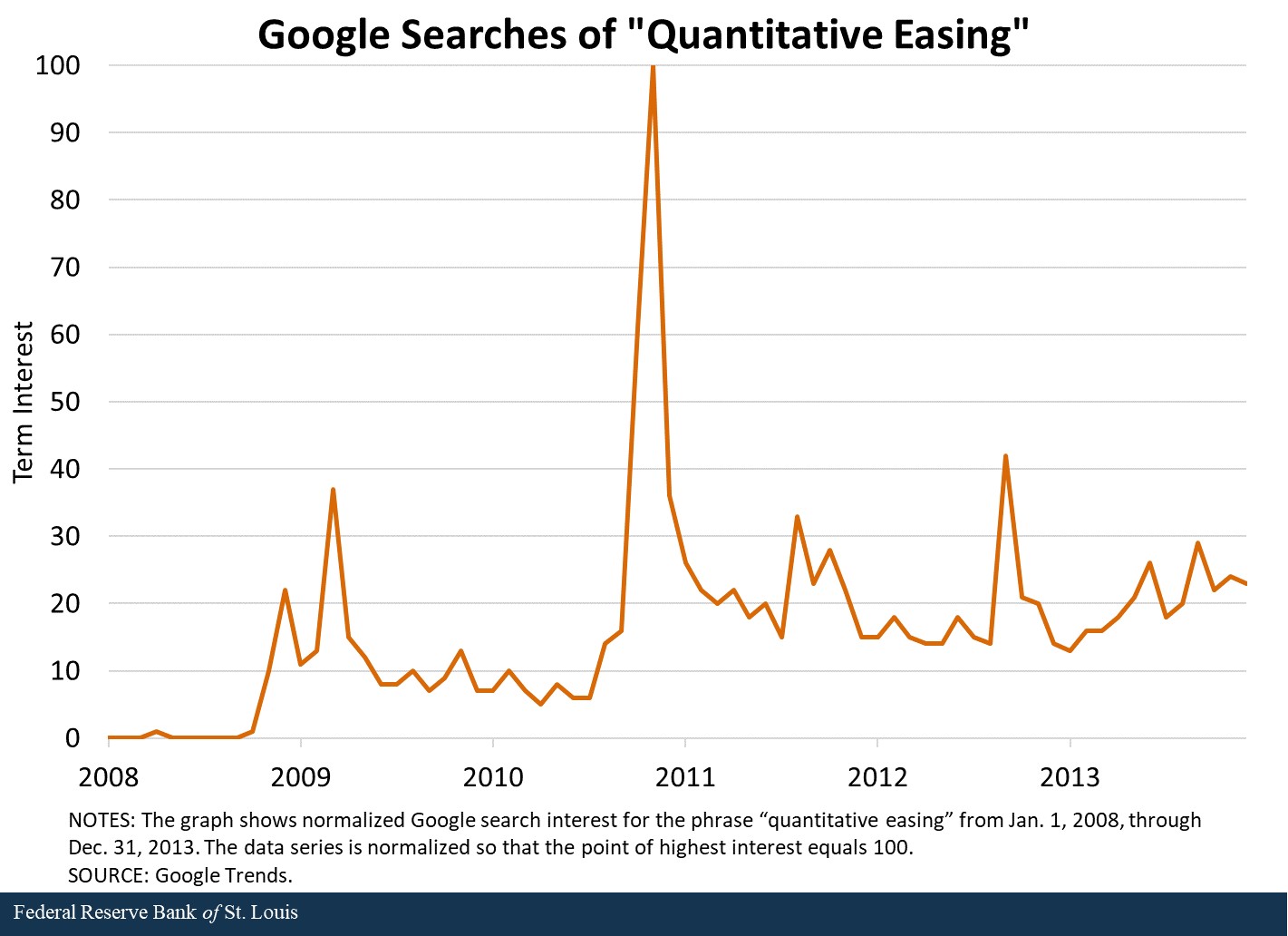 Line-graph showing normalized Google search interest for the phrase 
