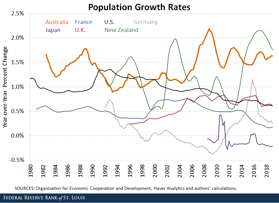 Multi-line chart showing population growth rates for Australia, France, Japan, UK, New Zealand, Germany and the U.S. 