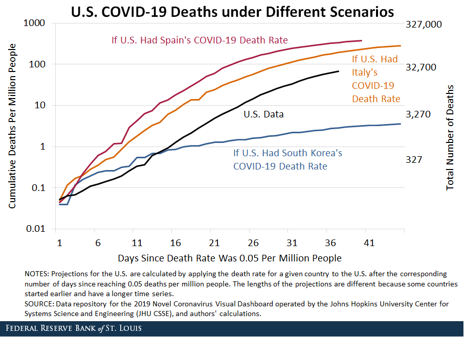 Projections On Covid 19 Death Rates St Louis Fed