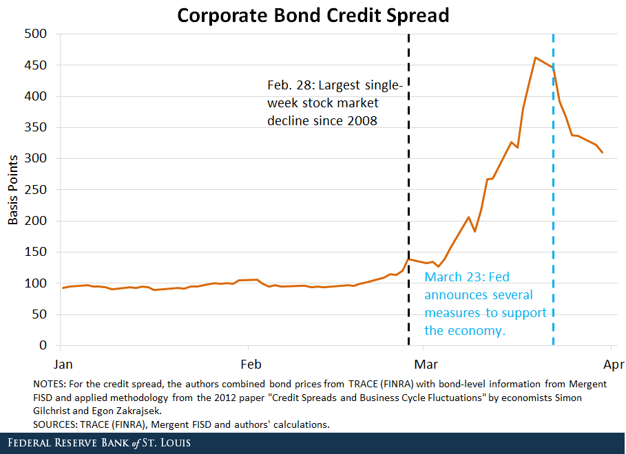 covid 19 monetary policy and the corporate bond market corporate credit spreads chart