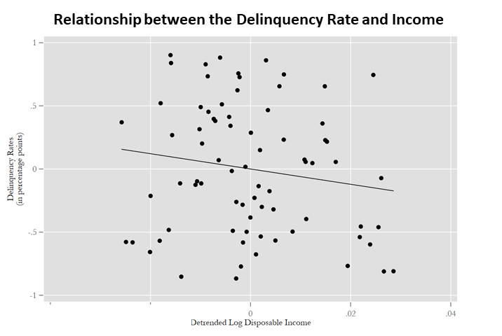 Relationship between the Delinquency Rate and Income