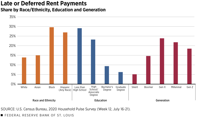 Later or Deferred Mortgage Payments Share by Race/Ethnicity and Generation