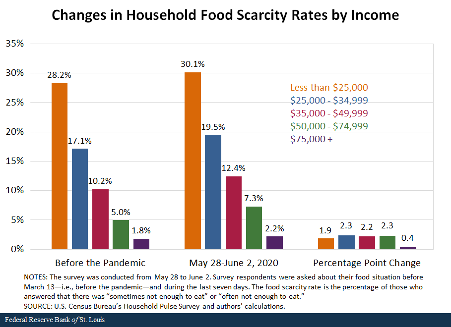 More Households Face Food Scarcity During Covid 19 St Louis Fed