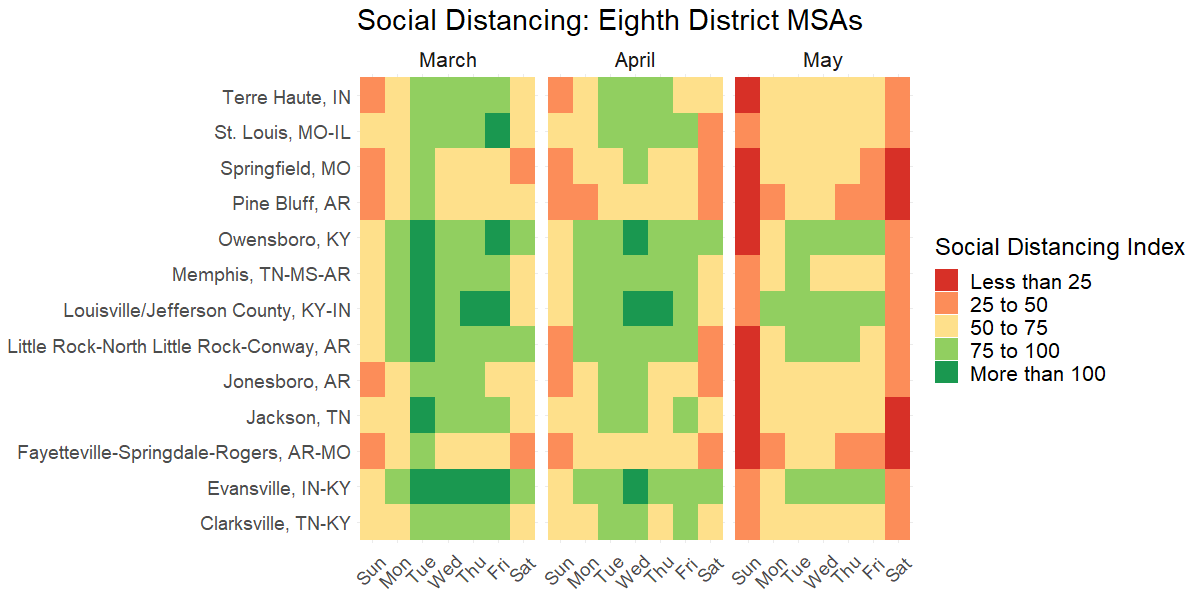 تُظهر خريطة الحرارة مؤشر التباعد الاجتماعي لأكبر 8 منطقة MSA لبنك الاحتياطي الفيدرالي في المنطقة الثامنة