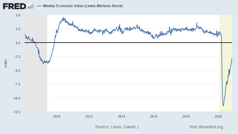 WEI index of real economic activity using timely and relevant high-frequency data. It represents the common component of ten different daily and weekly series covering consumer behavior, the labor market, and production.
