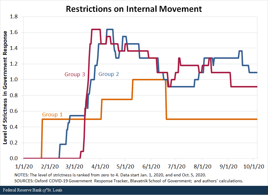 line graph shows restrictions on internal movement