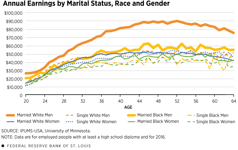 line graph showing annual earnings by marital status, race and gender