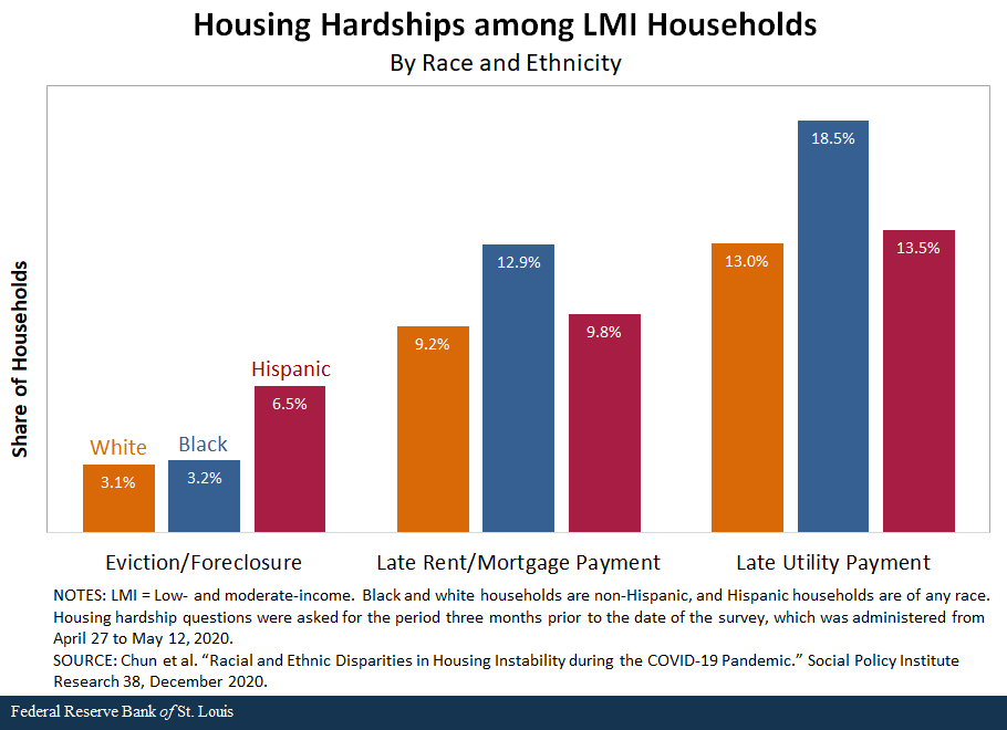 Racial and Ethnic Inequities in Housing Distress during the Pandemic