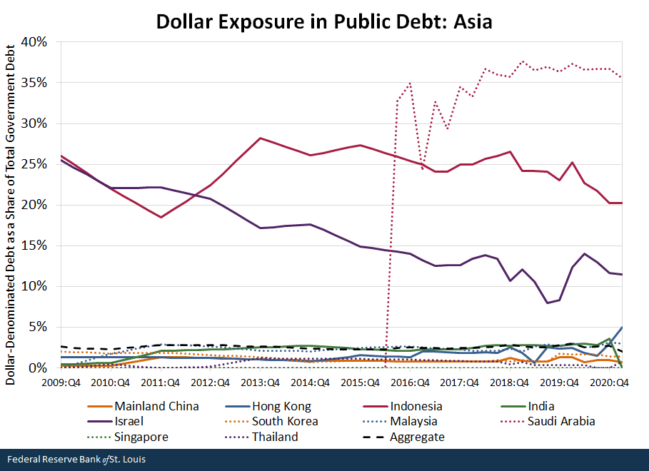 Dolāra ekspozīcija valsts parādā: Āzija