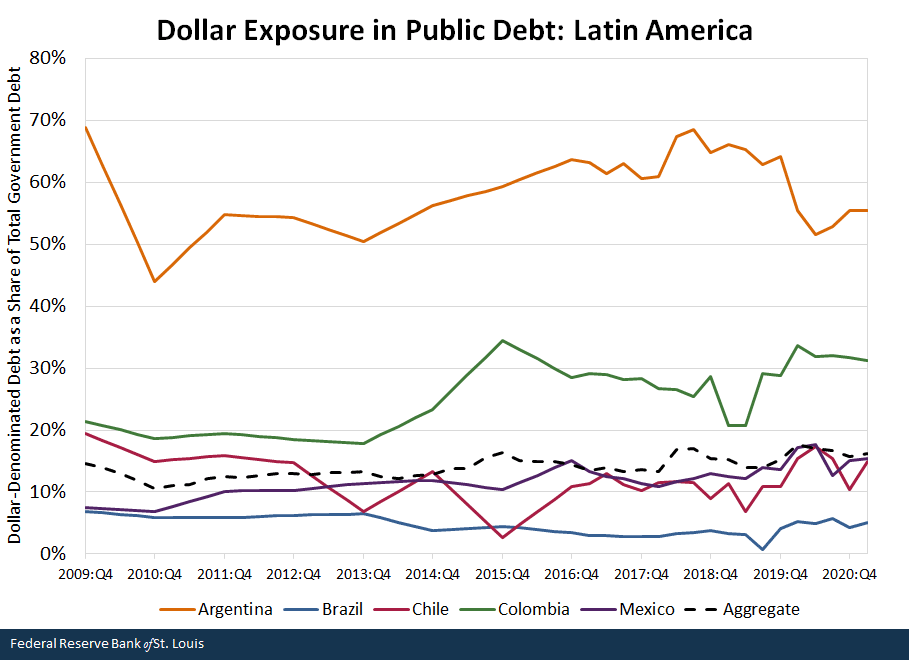 Dolāra ekspozīcija valsts parādā: Latīņamerika