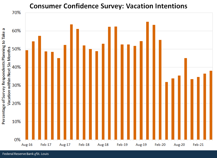 Sondage sur la confiance des consommateurs : intentions de vacances