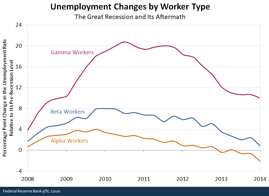 Unemployment Changes with Worker Type