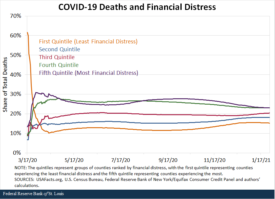 COVID Deaths and Financial Distress