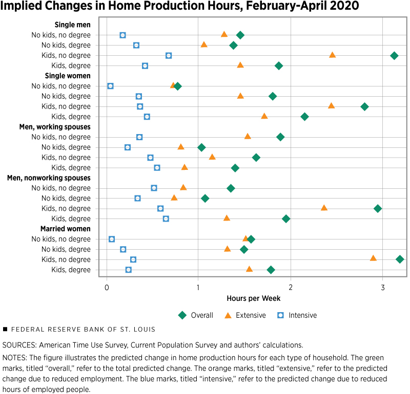 Mudanças implícitas nas horas de produção doméstica, fevereiro-abril de 2020