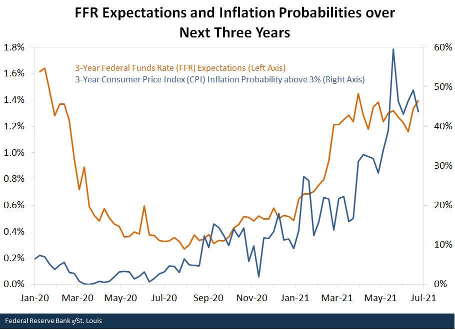 Attentes du FFR et probabilités d'inflation au cours des trois prochaines années