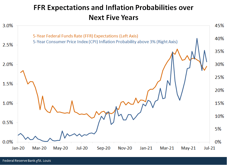 Attentes du FFR et probabilités d'inflation au cours des cinq prochaines années