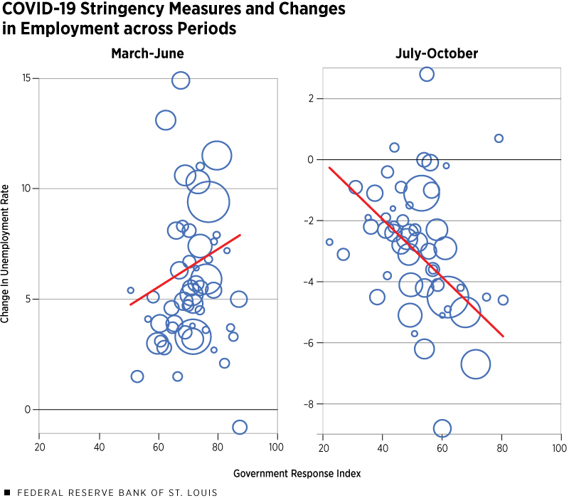 COVID-19 Stringency Measures and Changes in Employment across Periods.