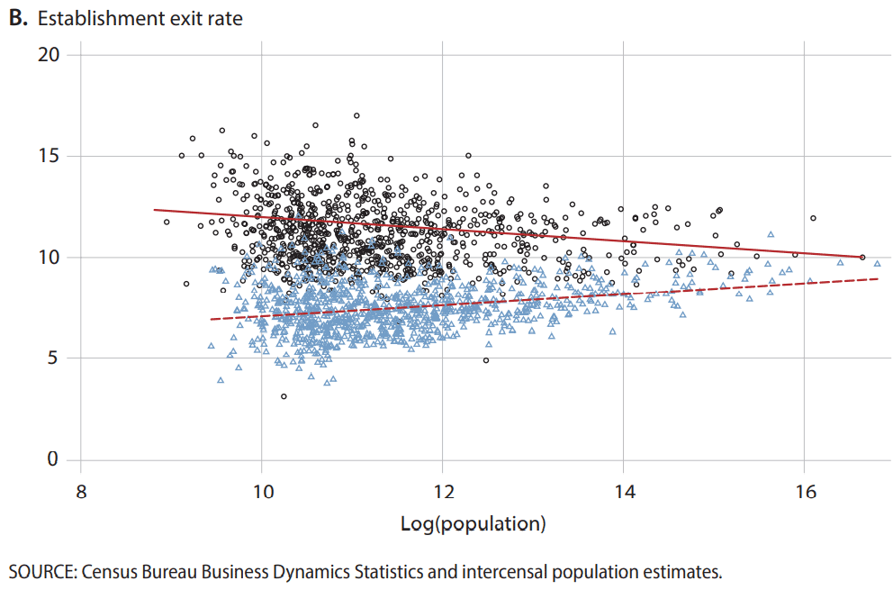 Establishment exit rate