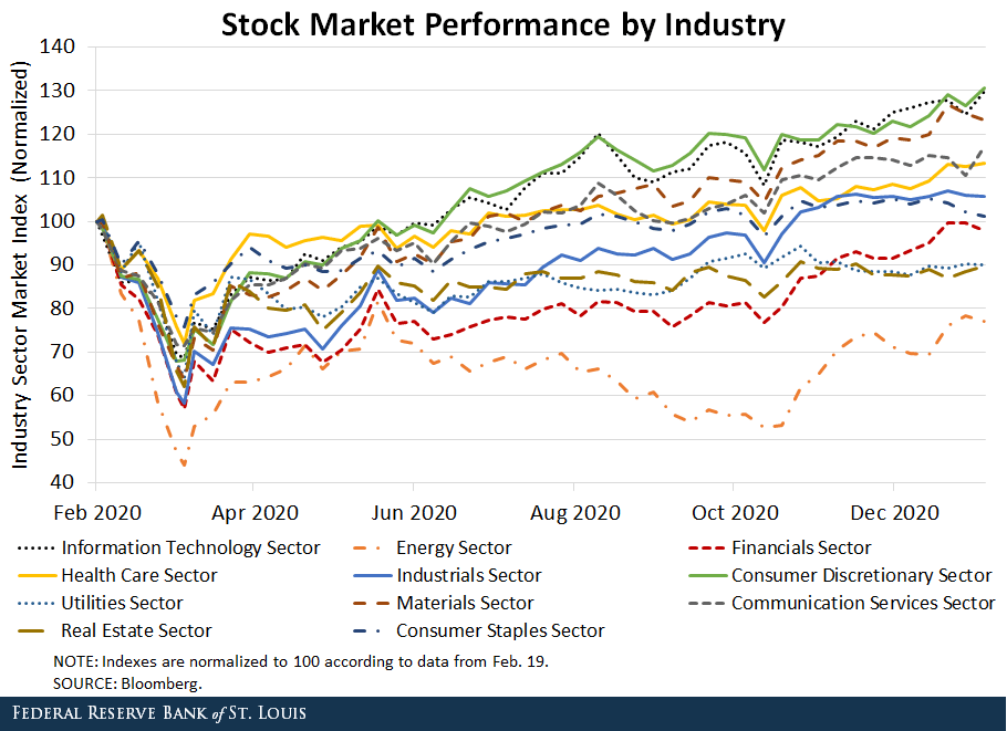 COVID19 and Industry Stock Performance St. Louis Fed