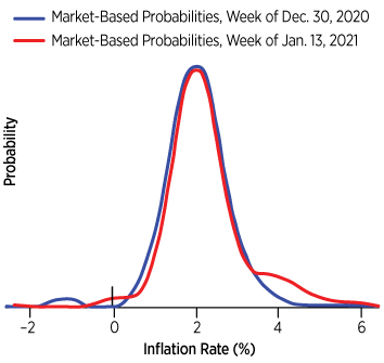 Probabilități bazate pe piață pentru inflația medie anuală a IPC pe cinci ani