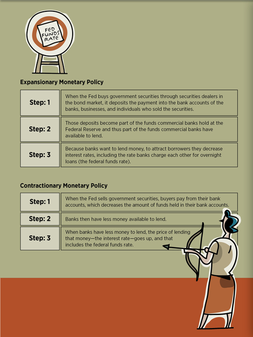 Federal Open Market Operations - Steps