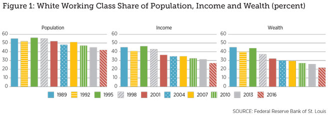 White Working Class Share of population, income and wealth