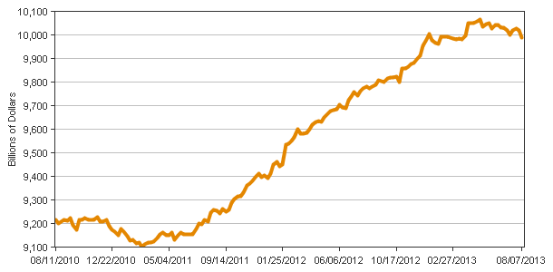 bank credit federal reserve bank charts