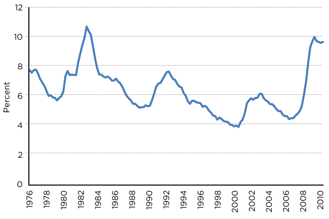 Us Unemployment Rate Chart