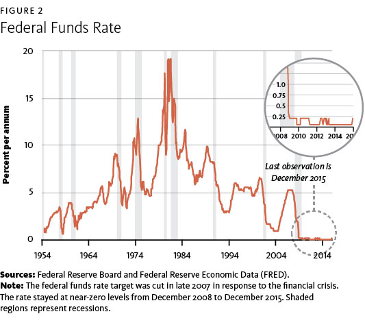 Feds New Guidance On English Language >> The Origins Of Unconventional Monetary Policy In The U S Feds New Guidance On English Language >> The Origins Of Unconventional Monetary Policy In The U S