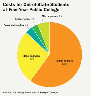 Rising Cost Of Tuition Chart