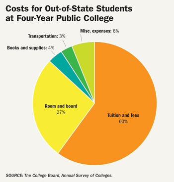 College Pie Chart