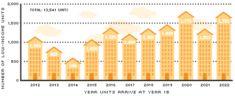 Low Income Housing Chart