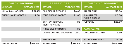 Check Cashing Fees Chart