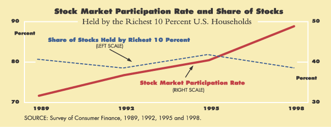 Stock Market Participation Rate Chart