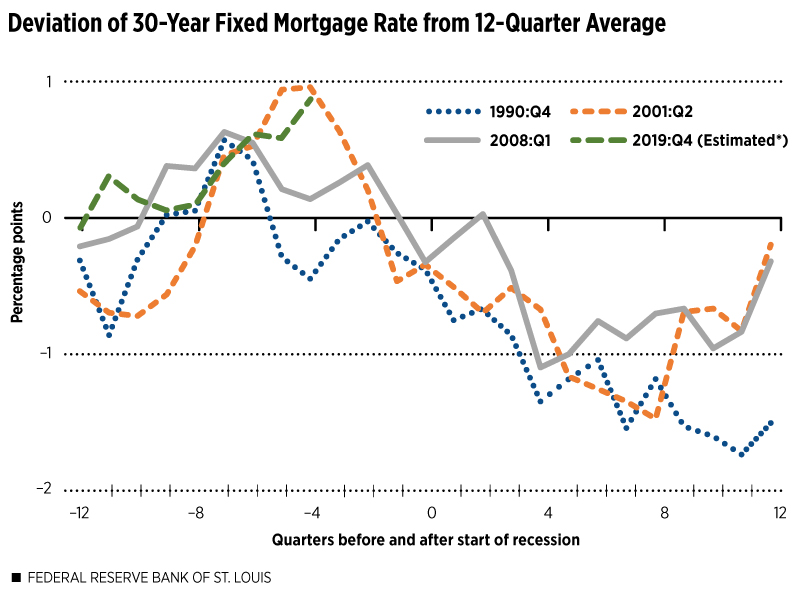 Percentage-Point Deviation of 30-Year Mortgage Rate from 12-Quarter Average