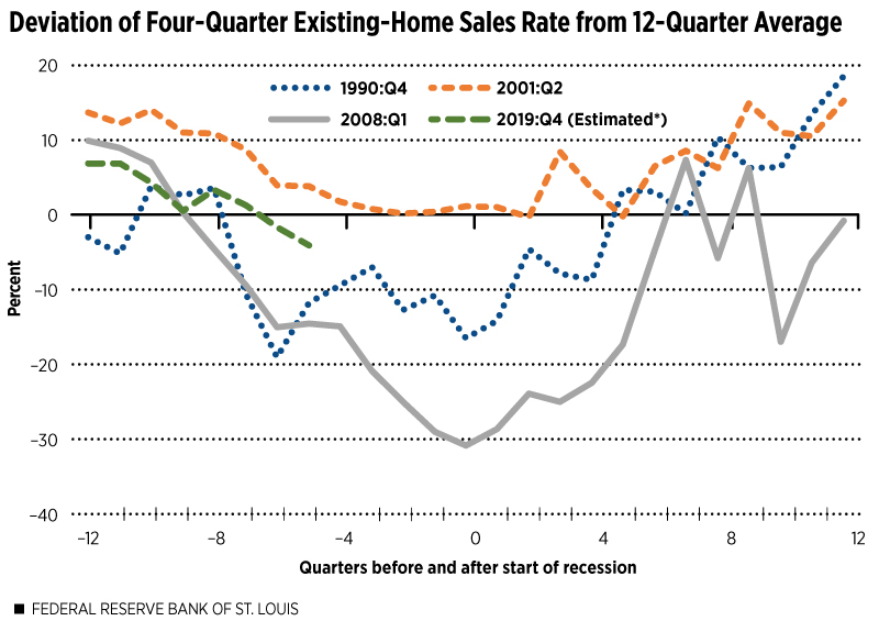 Recession Signals Four Housing Indicators To Watch In 2019